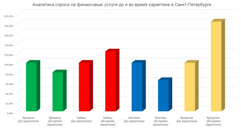 Спрос на финансовые услуги в Питере до и во время карантина Город Санкт-Петербург 1.png
